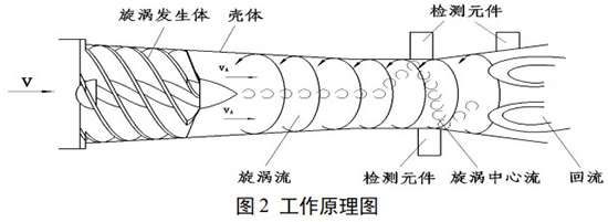 DN65旋進旋渦流量計工作原理圖